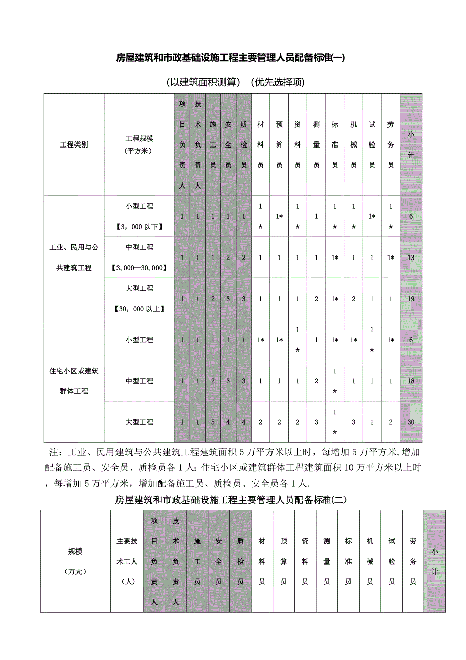 房屋建筑和市政基础设施工程主要管理人员配备标准一_第1页