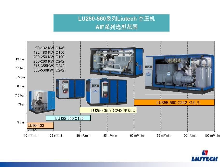 柳州富达空压机LU250560产品介绍_第5页