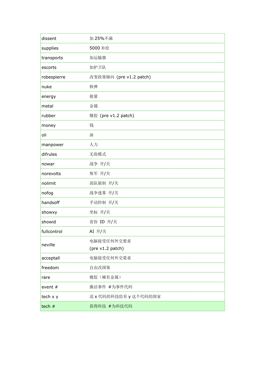 钢铁雄心2秘籍.doc_第1页