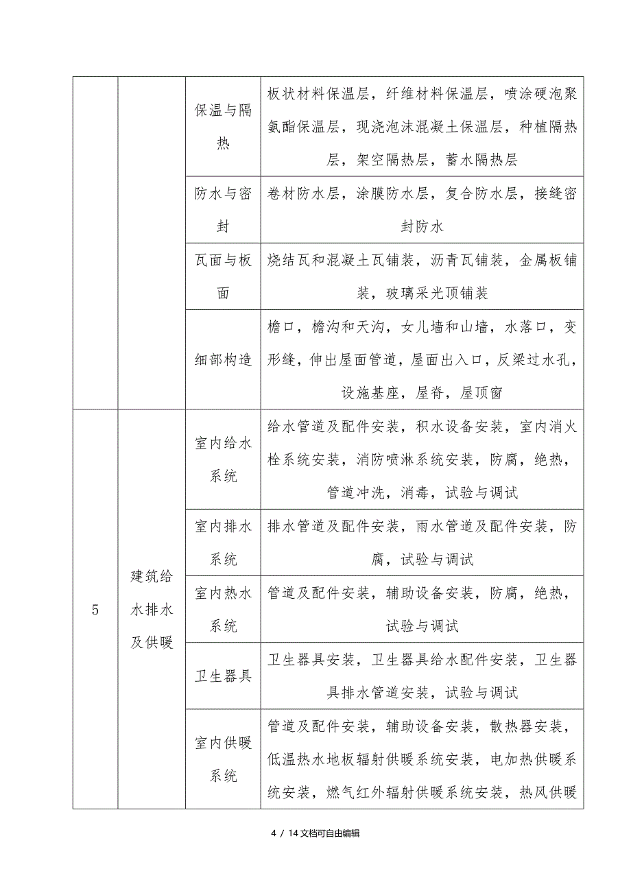 房建分部分项工程划分_第4页