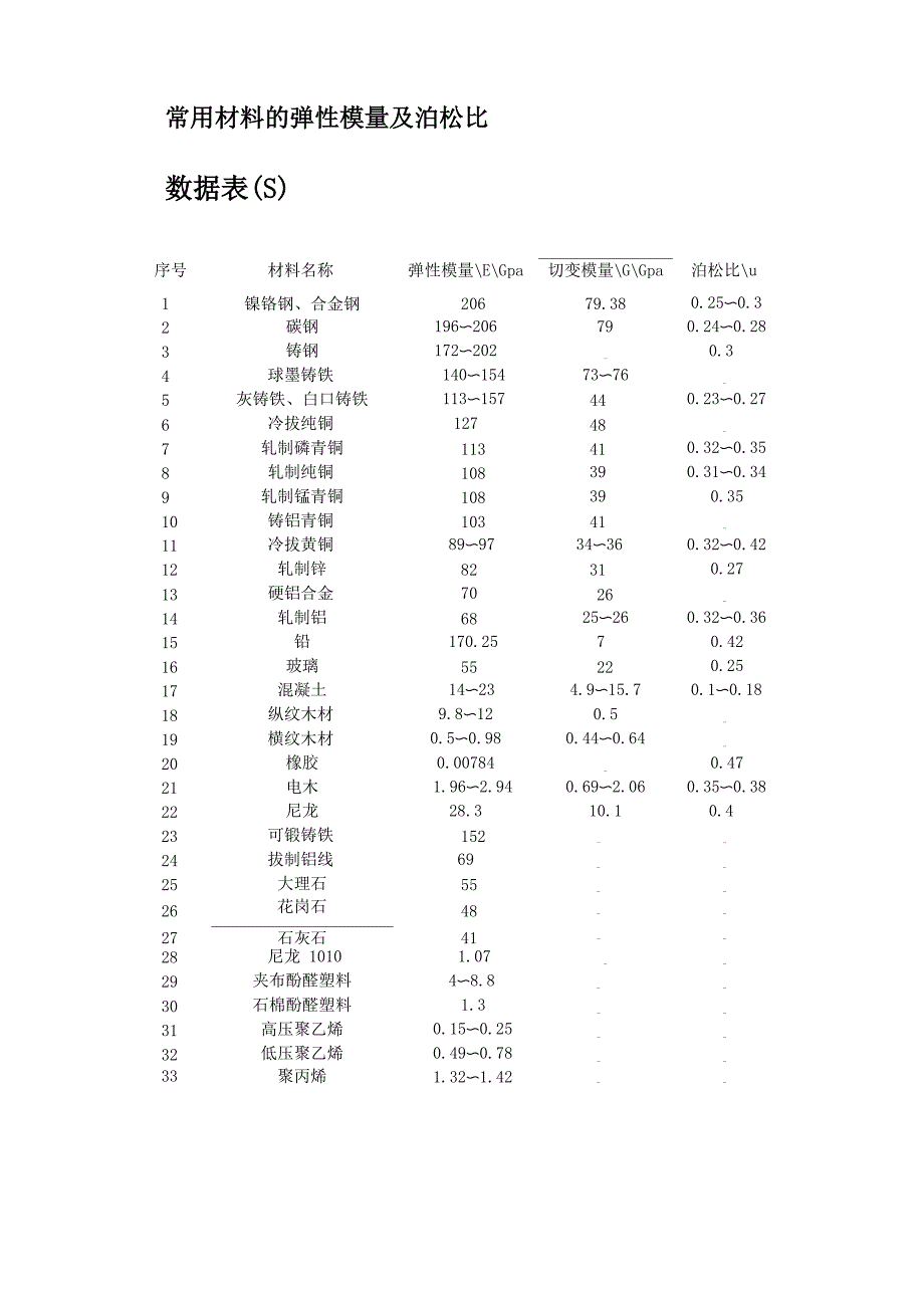 弹性模量及泊松比_第1页