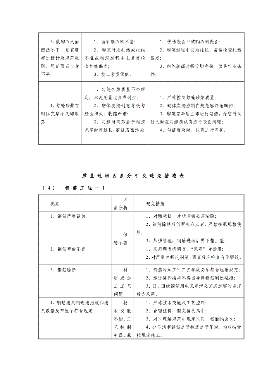 隧道质量通病原因分析及预防综合措施表_第4页