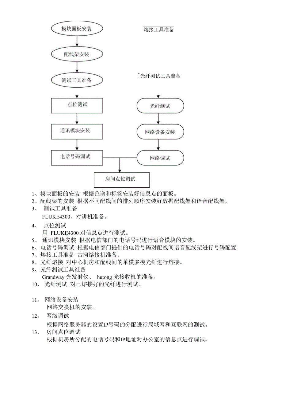 XX综合布线系统调试方案_第2页