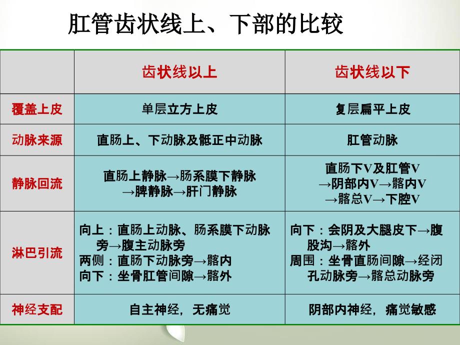 优质医学直肠和肛管疾病病人的护理_第4页