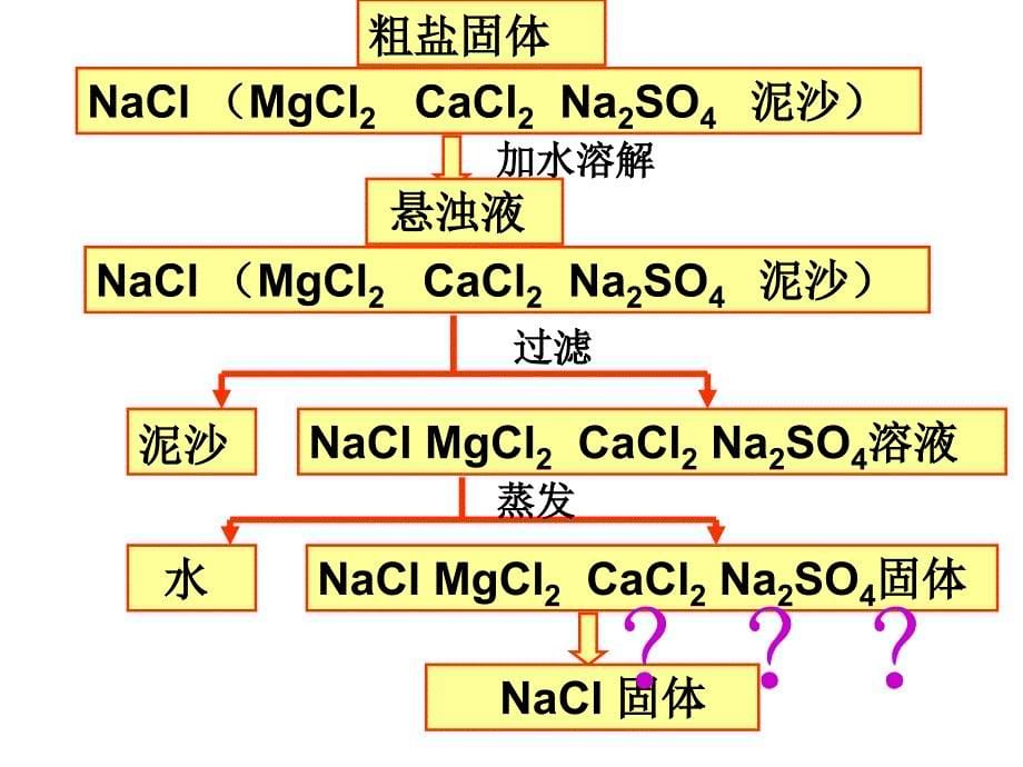 第一化学实验基本方法课时名师编辑PPT课件_第5页