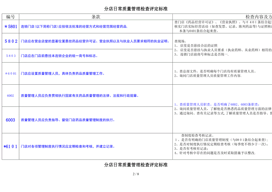 分店日常质量管理检查评定标准_第2页