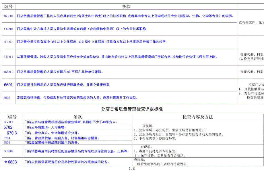 分店日常质量管理检查评定标准_第3页