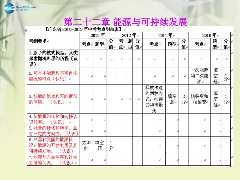 【领跑中考】（广东专版）2014年中考物理第二十二章能源与可持续发展复习课件（消化基础知识+辨析易错易混+精讲重点实验+关注教材变动）_第1页