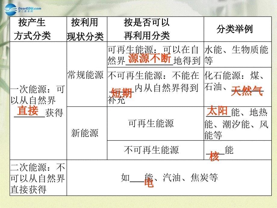 【领跑中考】（广东专版）2014年中考物理第二十二章能源与可持续发展复习课件（消化基础知识+辨析易错易混+精讲重点实验+关注教材变动）_第5页