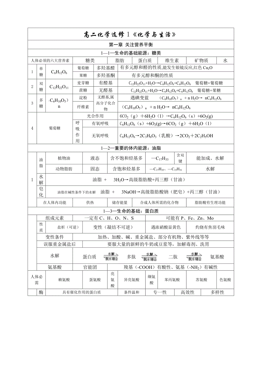 高二化学选修1全书知识点(共6页)_第1页