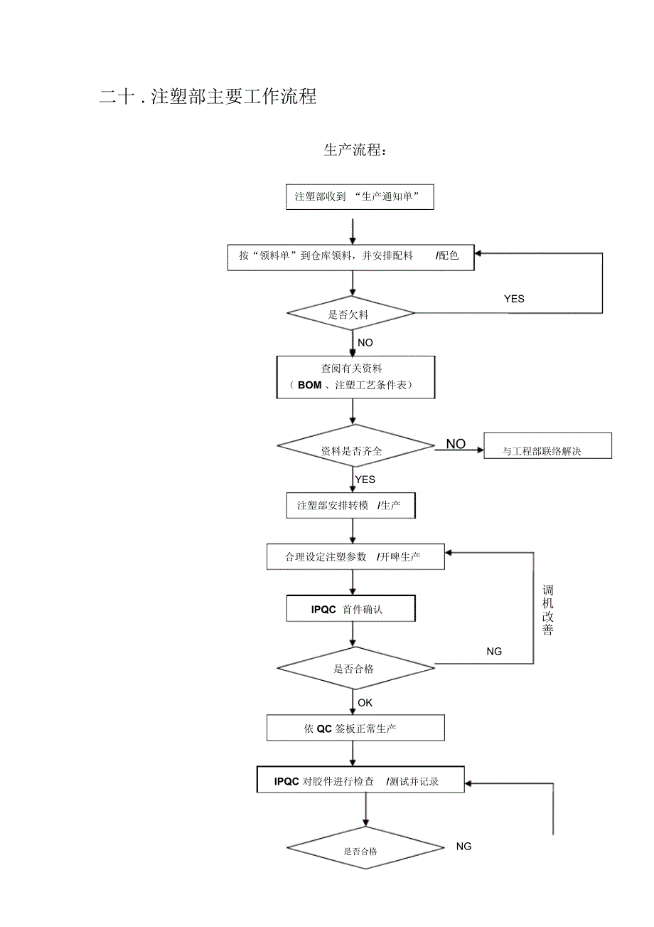 注塑部工作流程_第1页