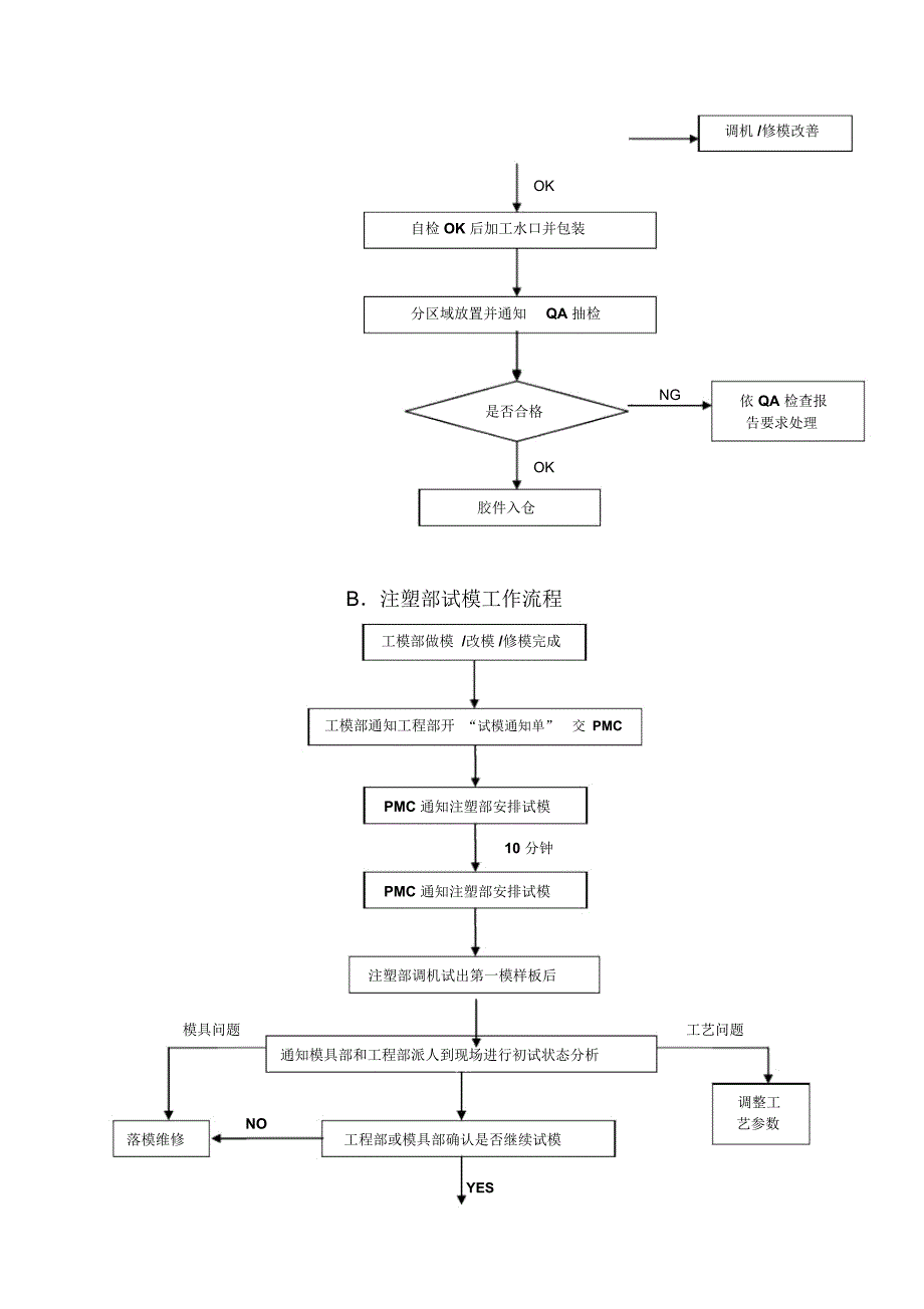 注塑部工作流程_第2页