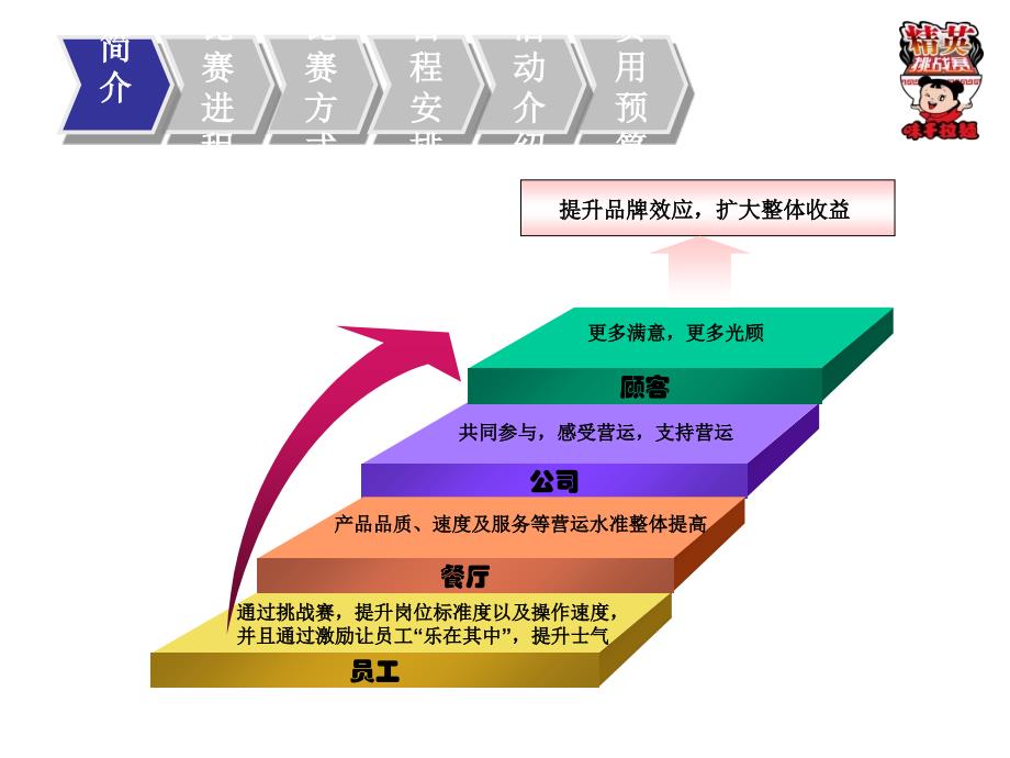 行业资料餐饮连锁味千拉面味千中国第二精英挑战赛25页_第4页