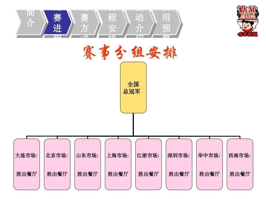 行业资料餐饮连锁味千拉面味千中国第二精英挑战赛25页_第5页