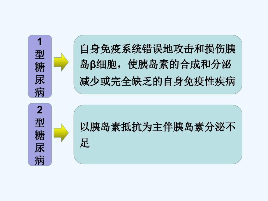 糖尿病自身抗体临床意义ppt课件_第3页