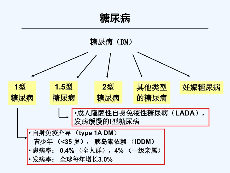 糖尿病自身抗体临床意义ppt课件_第4页