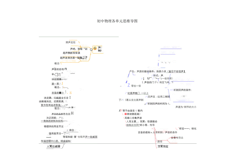 初中物理各单元思维导图_第1页