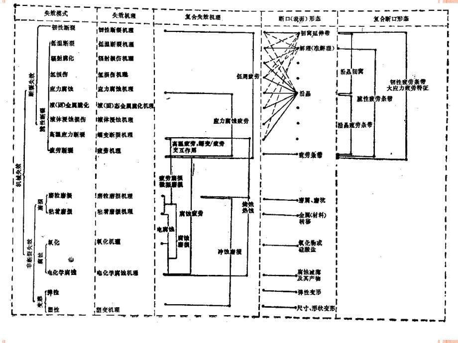 失效分析第1讲.课件_第5页