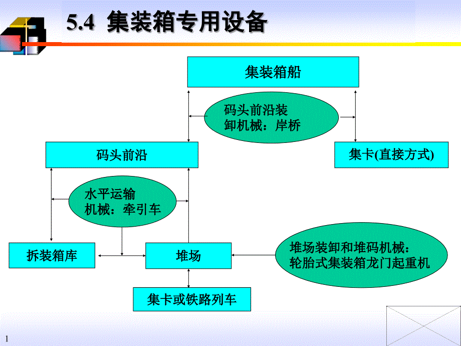 第10讲-集装箱专用设备ppt课件_第1页