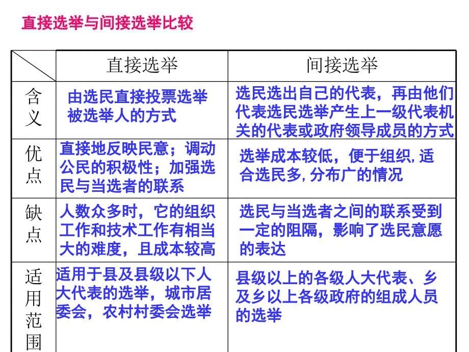 2.1民主选举：投出理性的一票课件_第5页