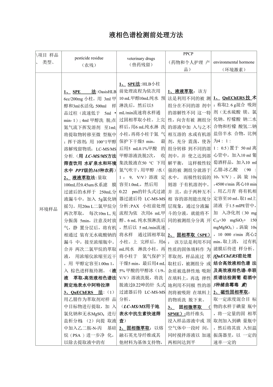 液相预处理方法汇总_第1页