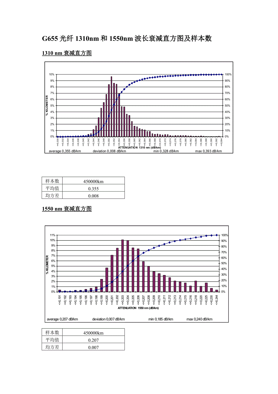 德拉克G655E G656_光纤投标用特性曲线及直方图.doc_第2页