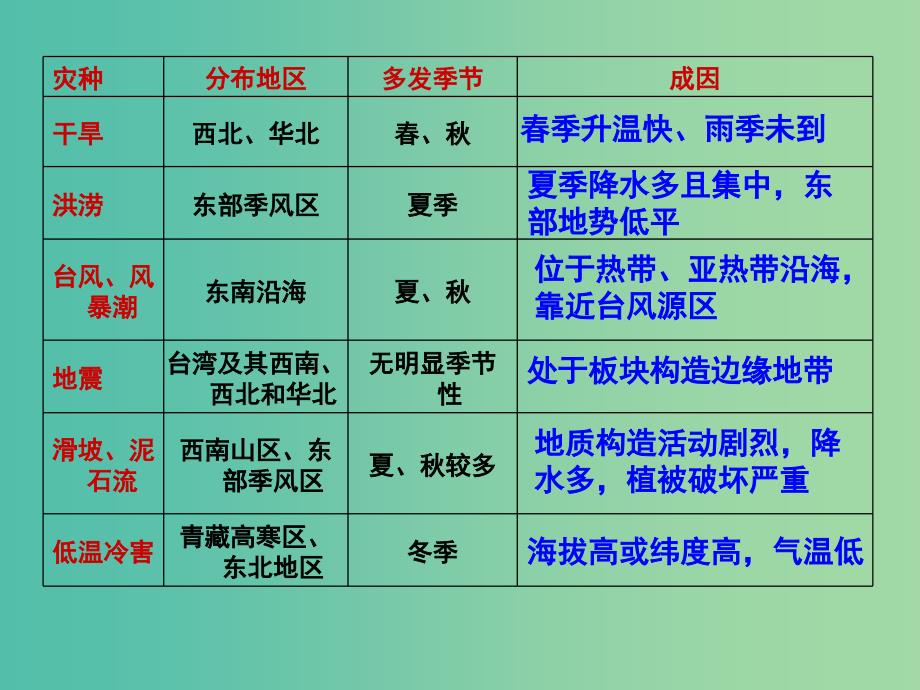 高中地理 3.3自然灾害与人类活动课件 鲁教版选修5.ppt_第3页