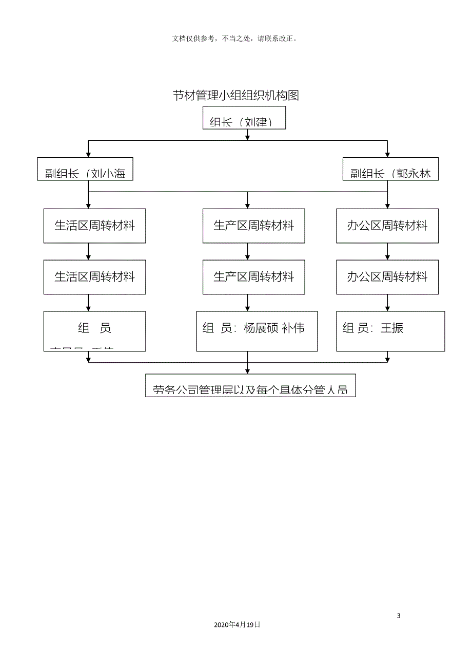 绿色施工管理组织机构图.doc_第3页