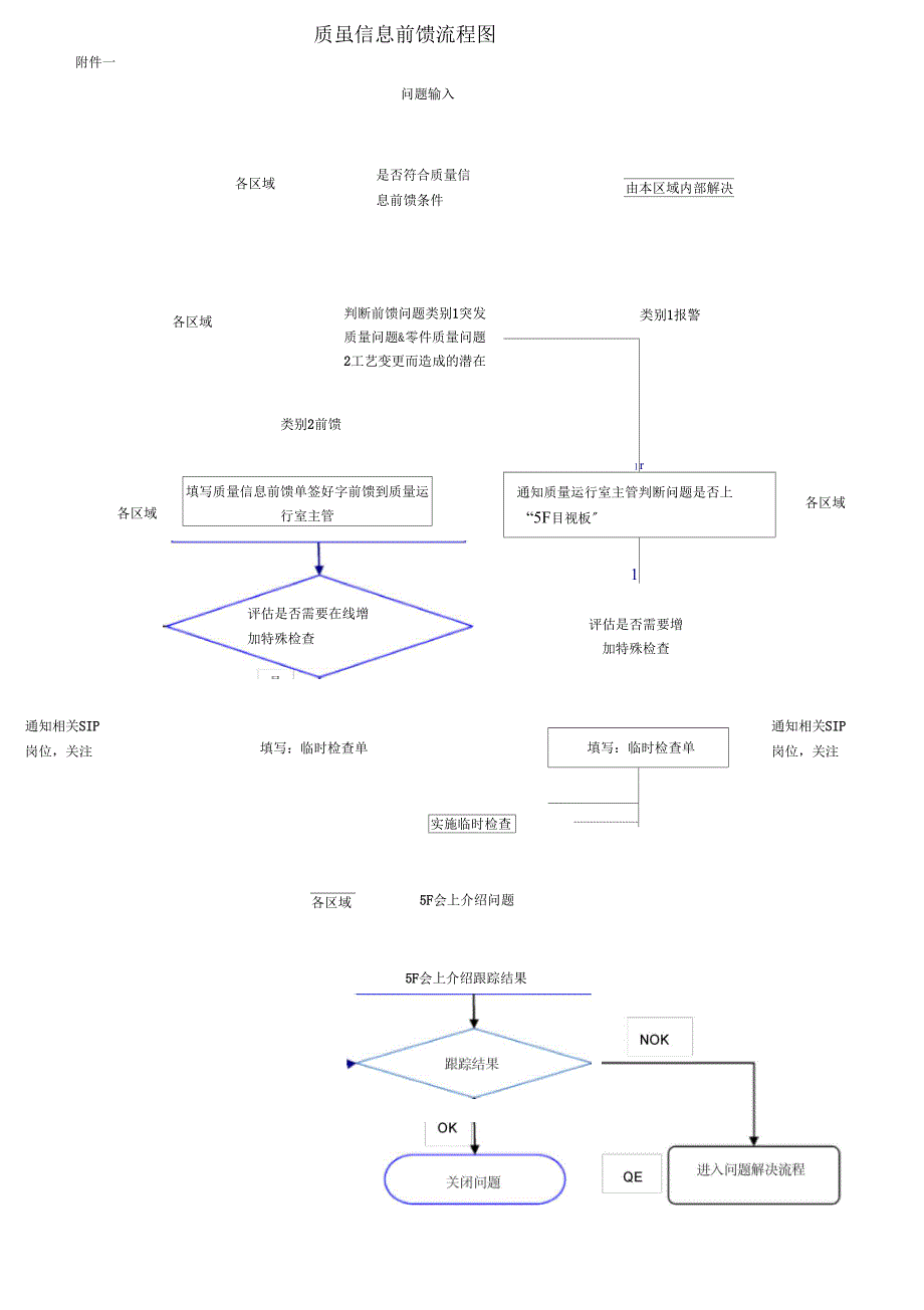 质量前馈反馈流程_第3页