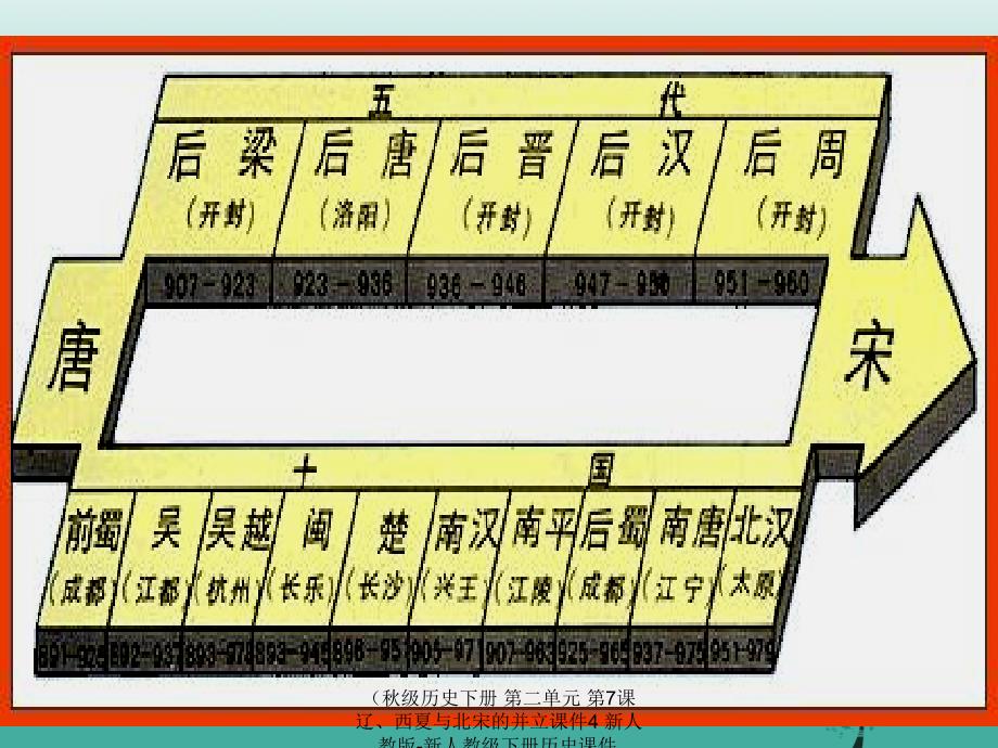 最新历史下册第二单元第7课辽西夏与北宋的并立课件4新人教版新人教级下册历史课件_第4页