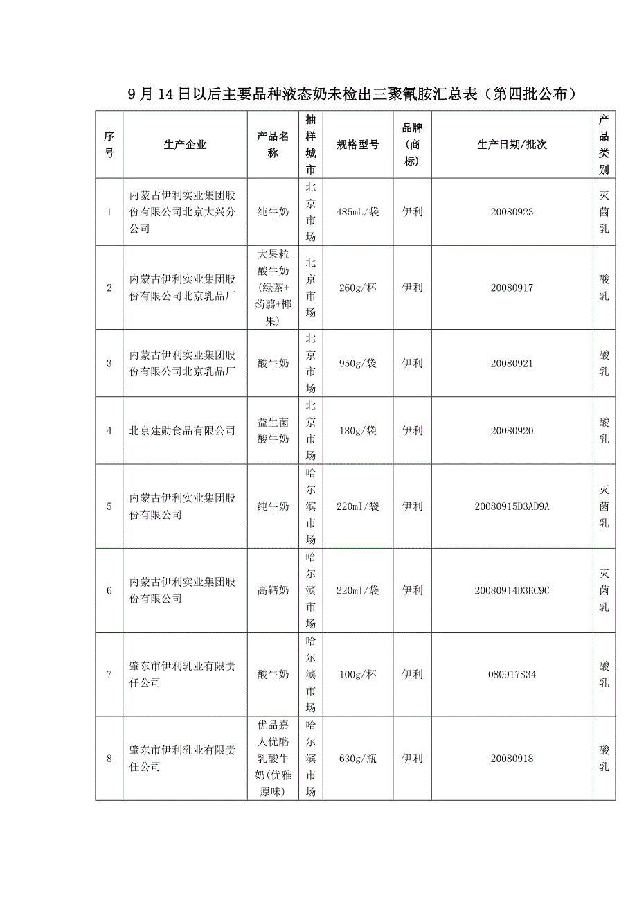 9月14日以后主要品种液态奶未检出三聚氰胺汇总表(第四....doc_第1页