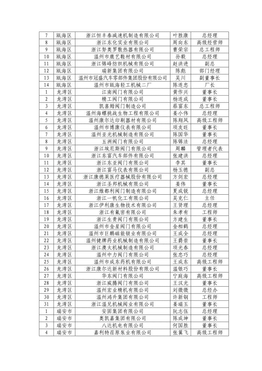 温州市高新的技术企业协会成立大会会议议程_第5页