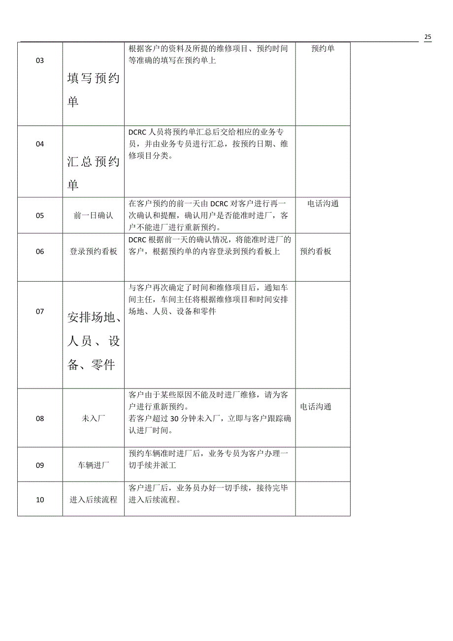 dadadadada汽车售后服务部内部管理计划书_第3页