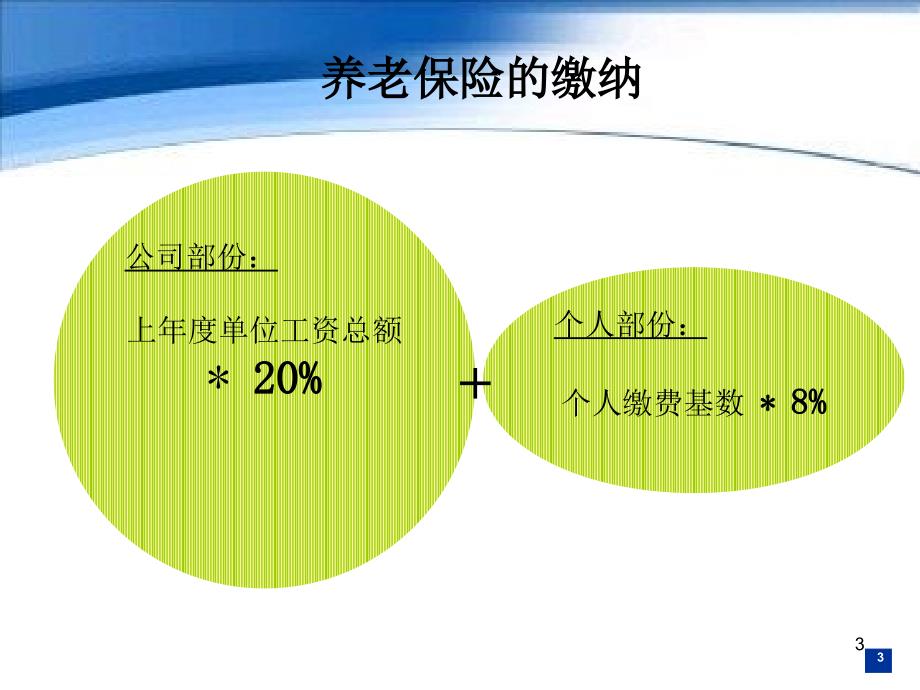 合肥社保知识讲座.ppt_第3页