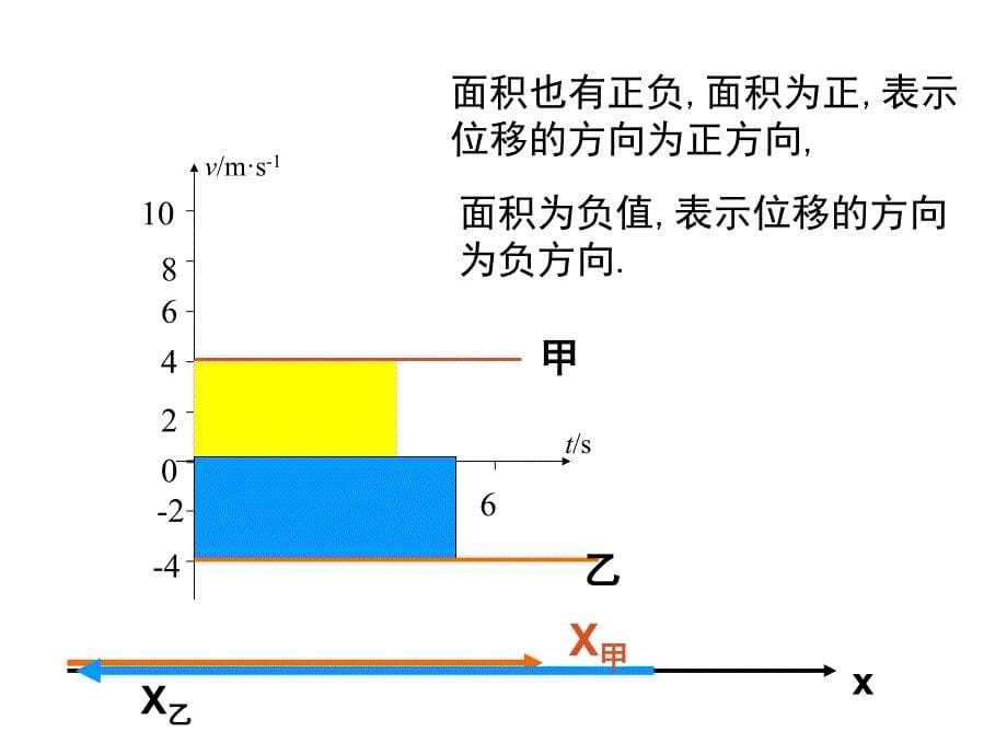 高中一年级物理第一课时课件匀变速直线运动的位移与时间的关系PPT课件_第5页