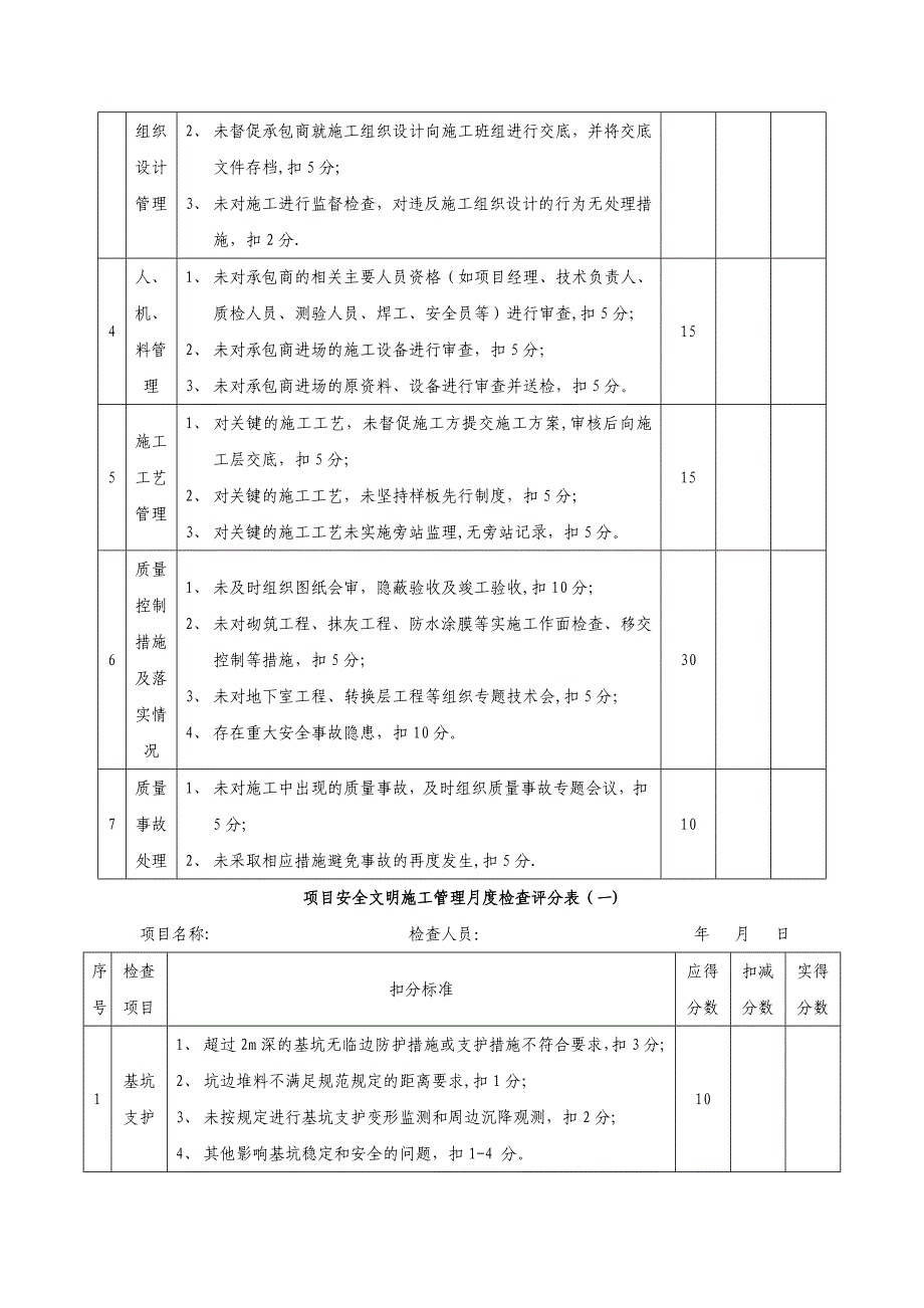 项目工程质量施工管理月度检查评分表.doc_第3页