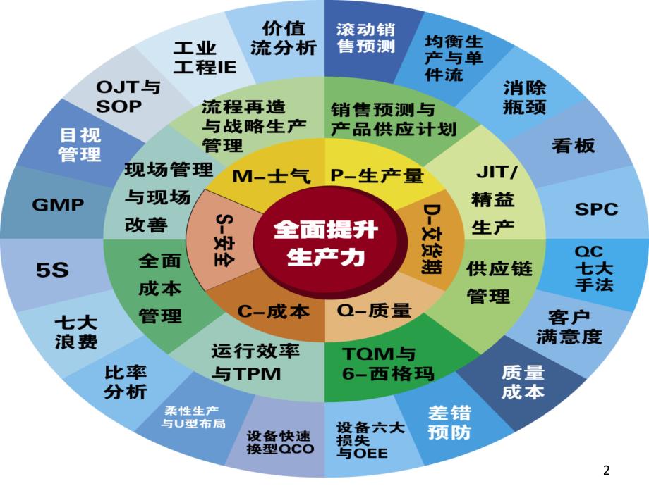 如何做一个出色的生产主管补充_第2页