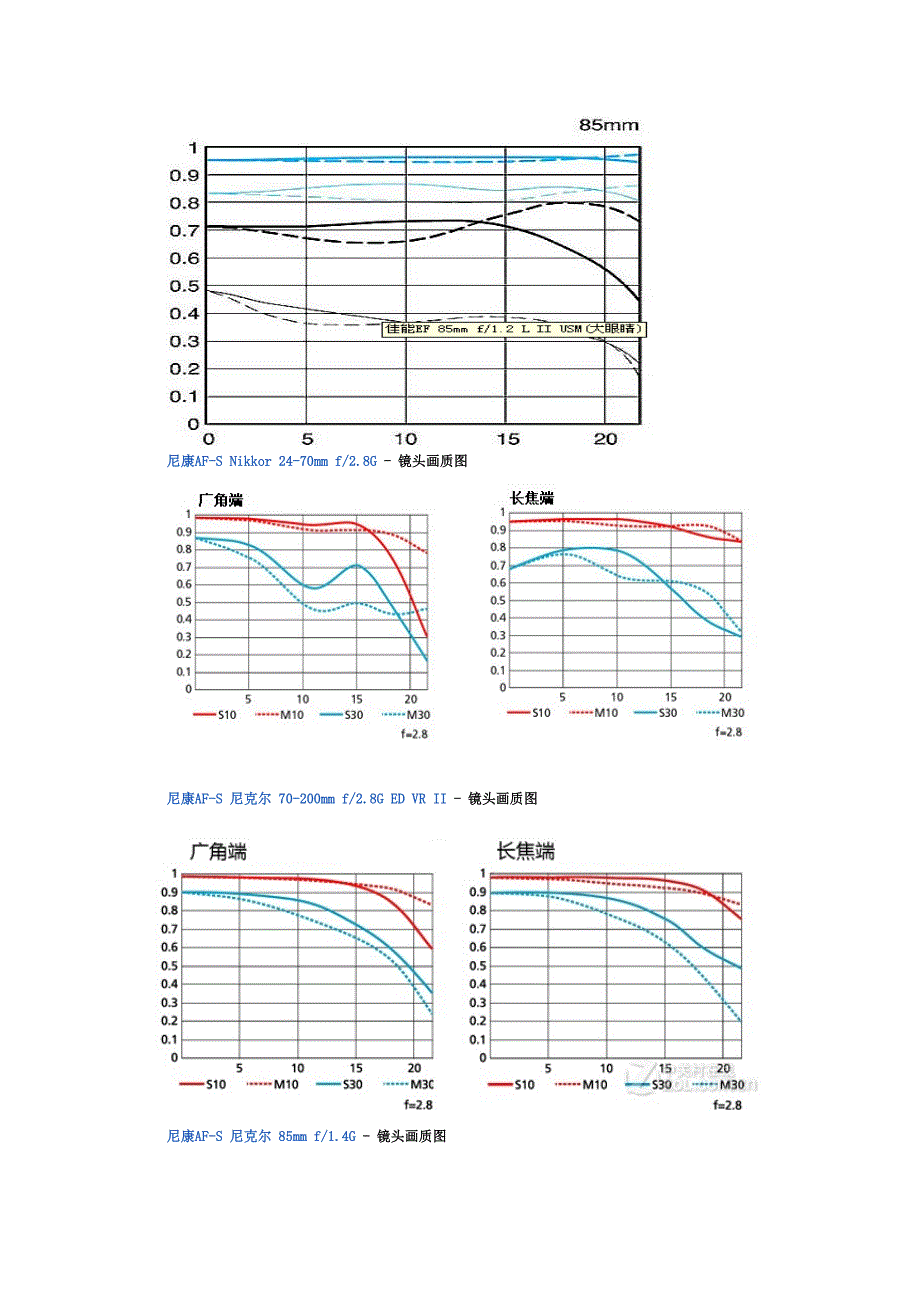 如何看懂镜头的MTF曲线.doc_第3页