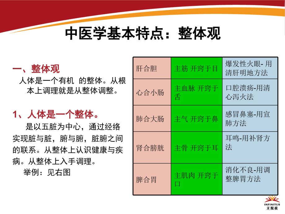 中医基础与产品PPT课件_第3页