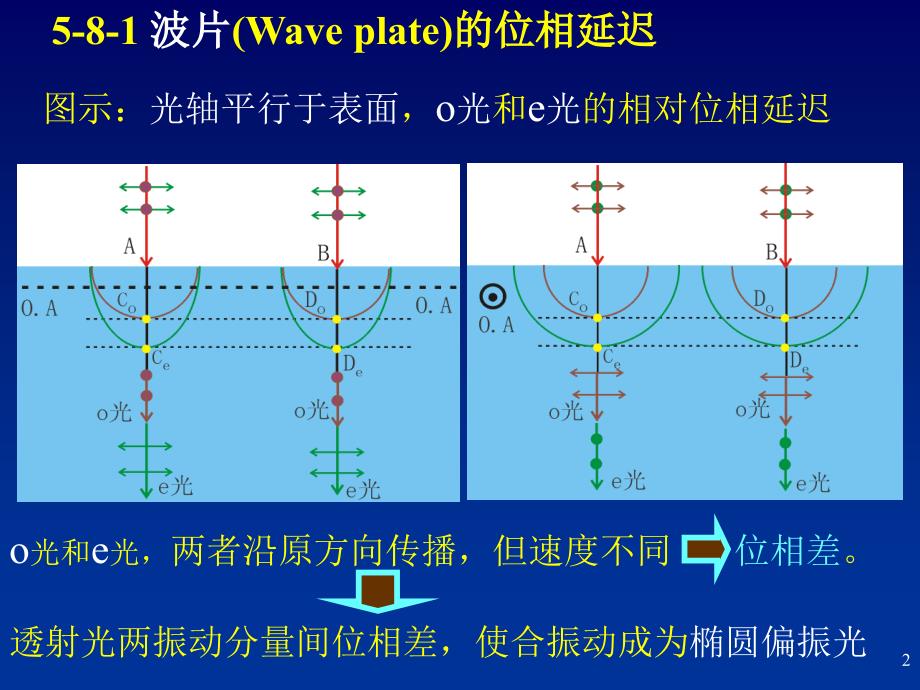 光学教学课件：chapt5-4 位相延迟器（Retarder）_第2页