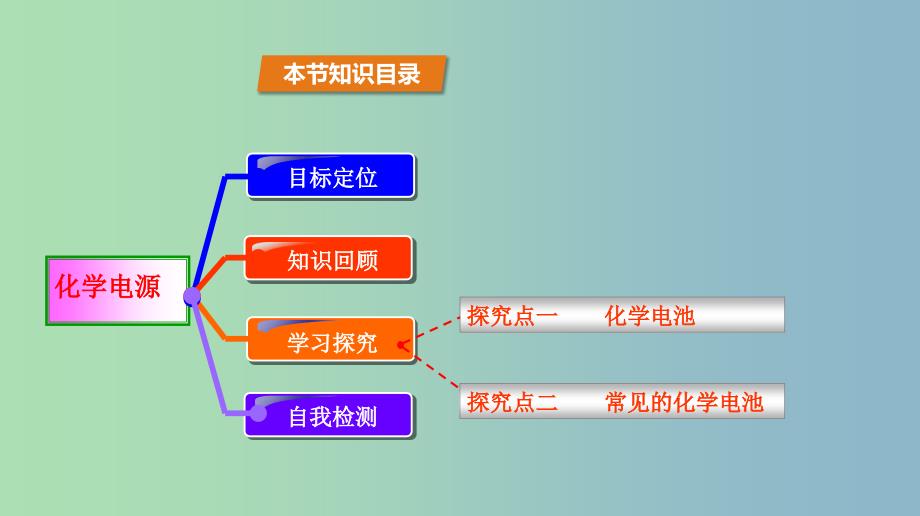 高中化学第1章化学反应与能量转化1.3化学能转化为电能--电池第2课时化学电源课件鲁科版.ppt_第2页