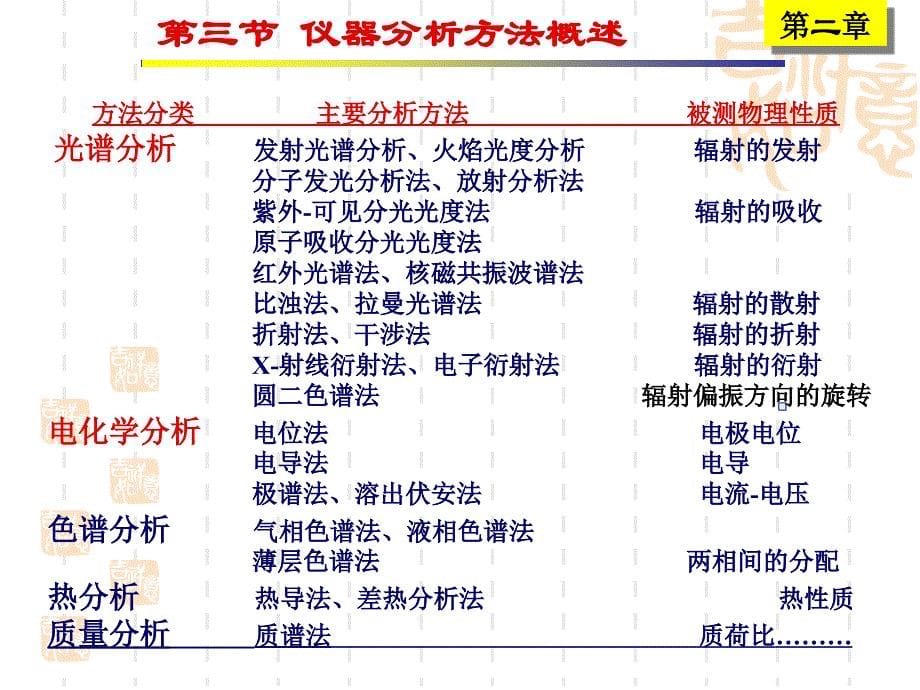 第二章药物分析方法分析化学部分_第5页