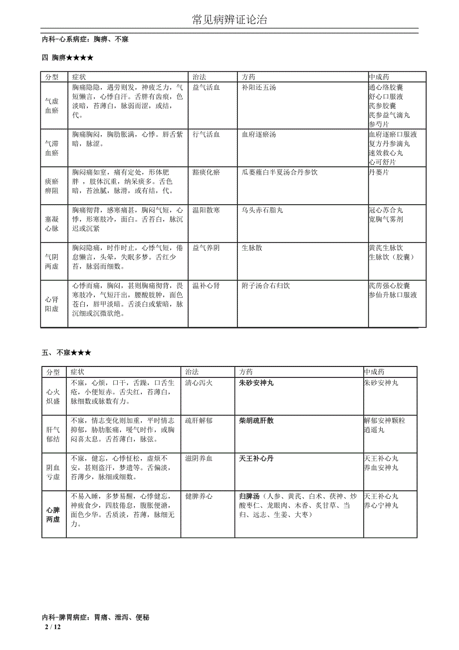 2018年中药综合常见病辩证论治表_第2页