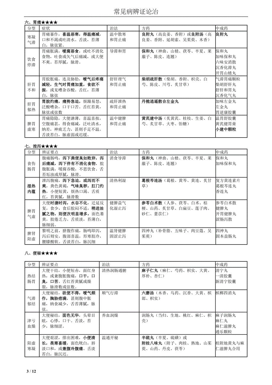 2018年中药综合常见病辩证论治表_第3页