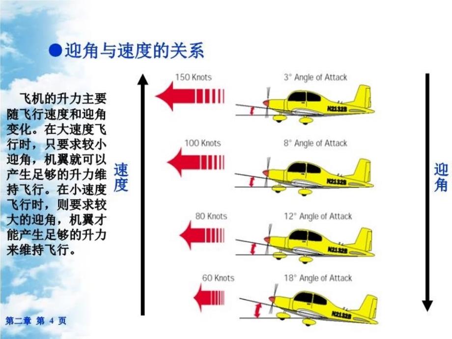 最新增升装置的增升原理幻灯片_第4页