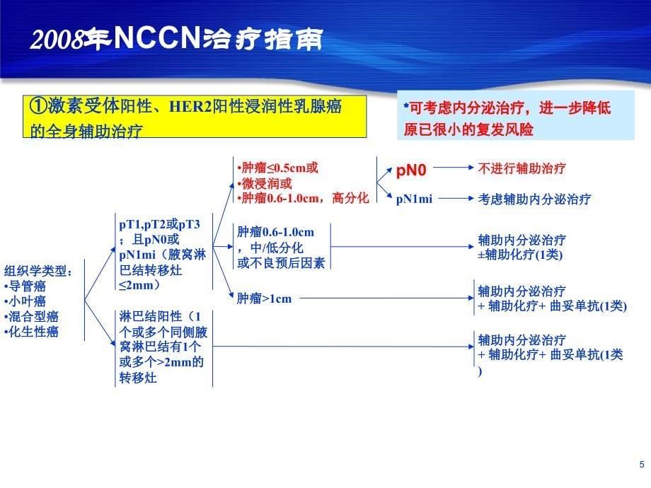 乳腺癌内分泌决策_第5页