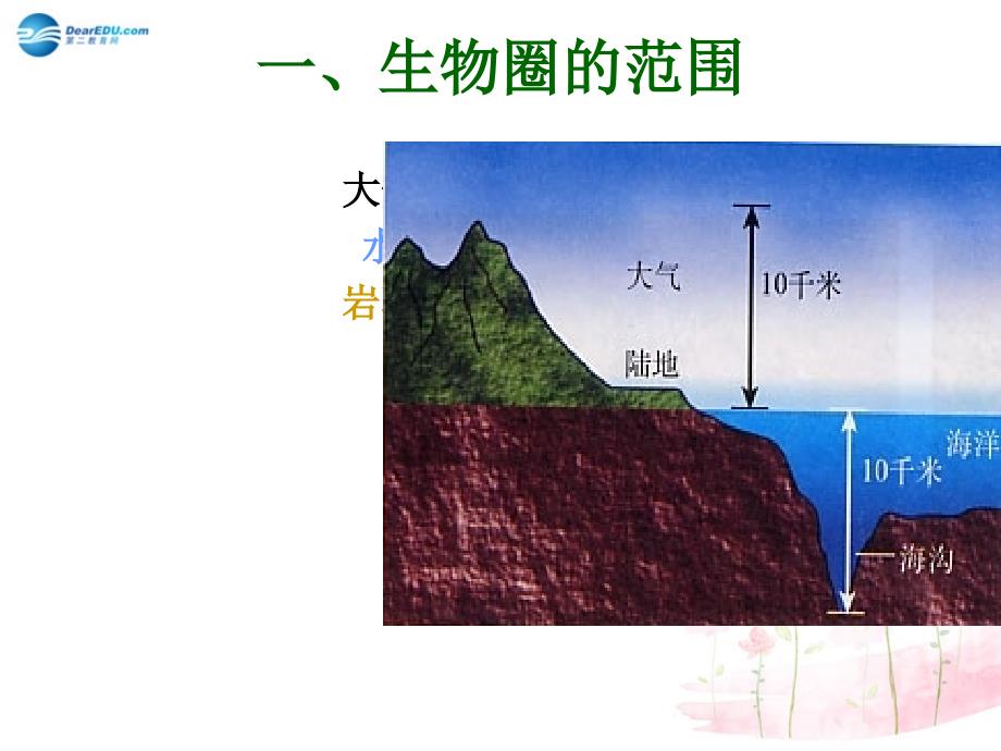 人教初中生物七上《第1单元 第2章 第3节 生物圈是最大的生态系统》PPT课件 (9)_第4页