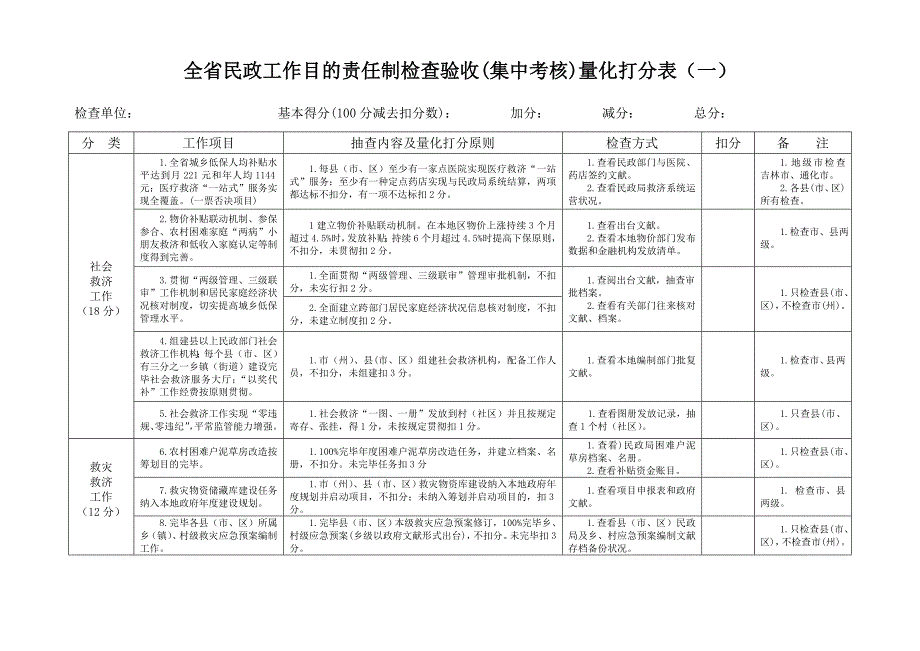 全省民政工作目标责任制检查验收(集中考评)量化打分表..._第1页