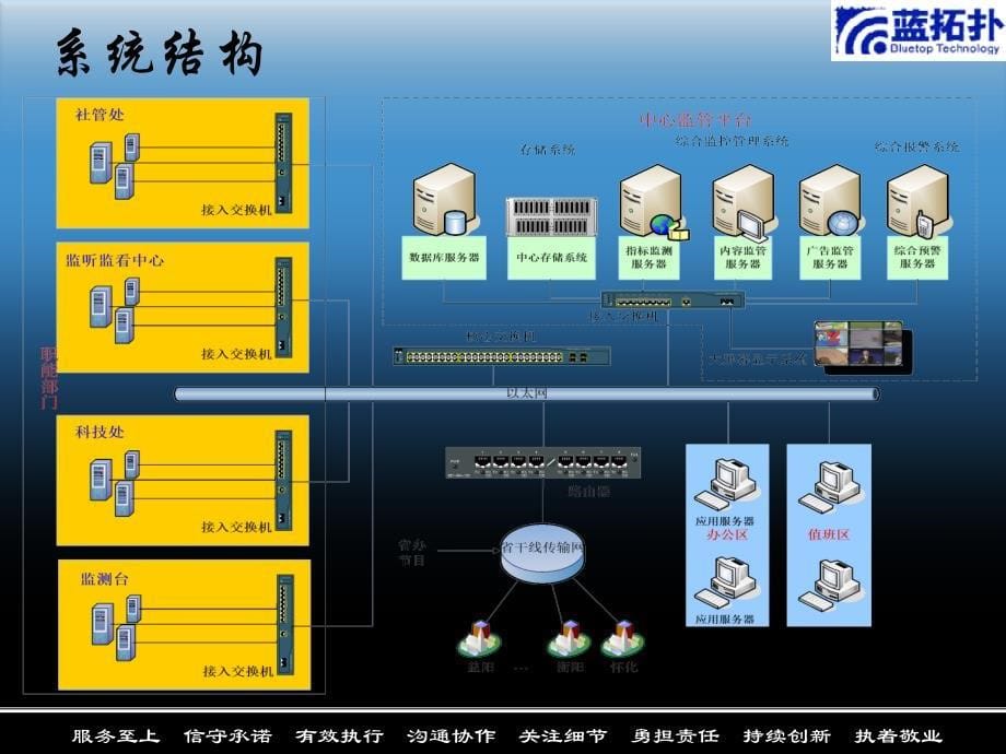 湖南省有线数字电视监管平台课件_第5页