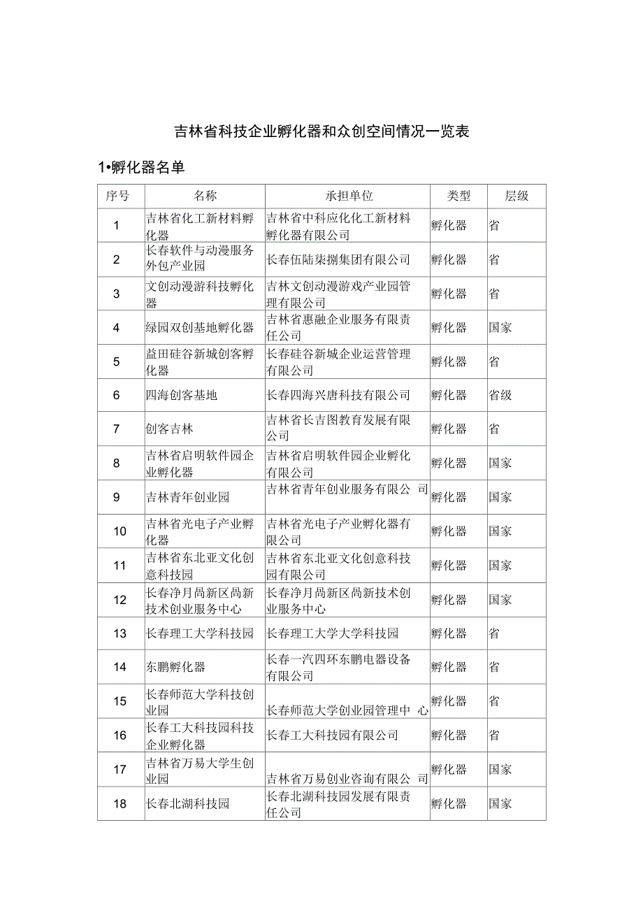 吉林科技企业孵化器和众创空间情况一览表_第1页
